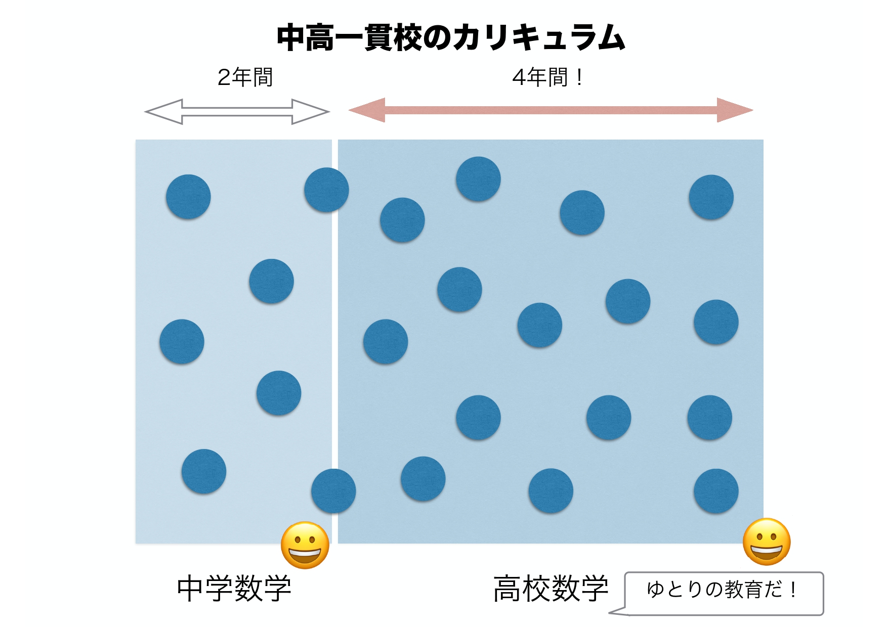 中高一貫校のカリキュラム